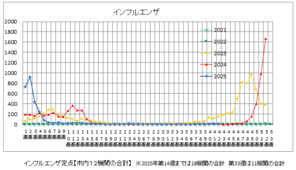 インフルエンザ推移グラフ