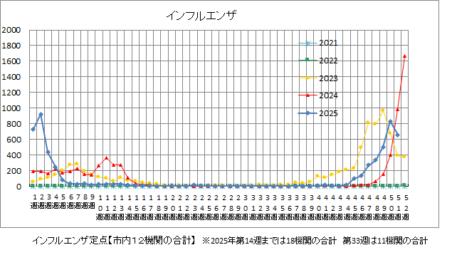 インフルエンザ推移グラフ