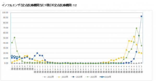 インフルエンザ推移グラフ