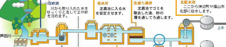 千田浄水場水処理フロー図(2)