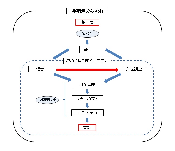 滞納処分の流れイメージ図 催告～財産調査～財産差押～公売・取立て～配当・充当～完納