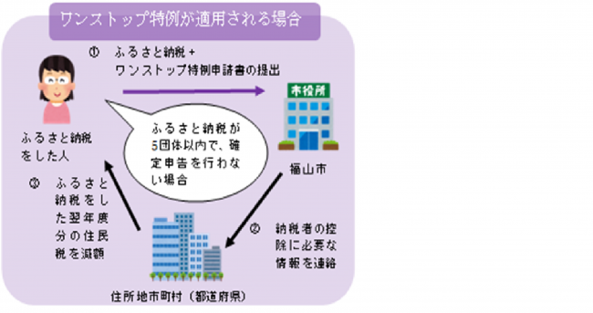 ワンストップ特例が適用される場合