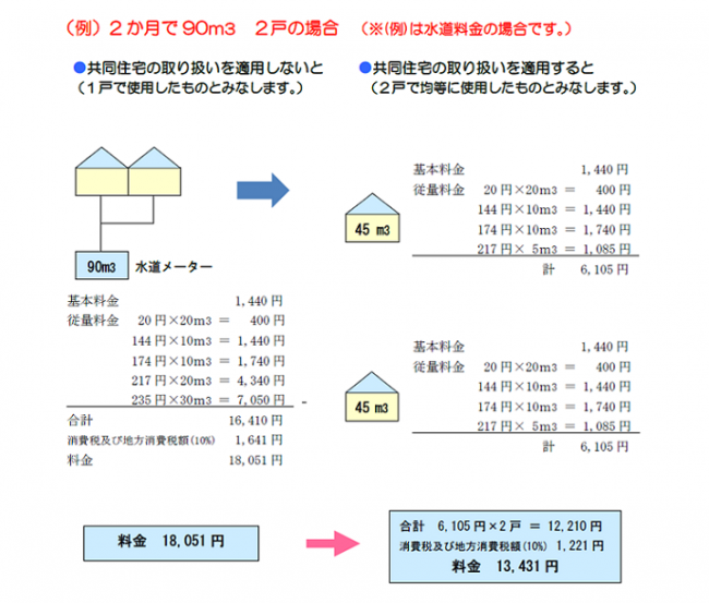 共同住宅