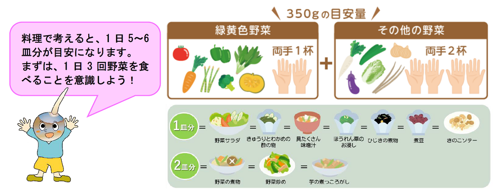 野菜の1日の摂取量（350g）