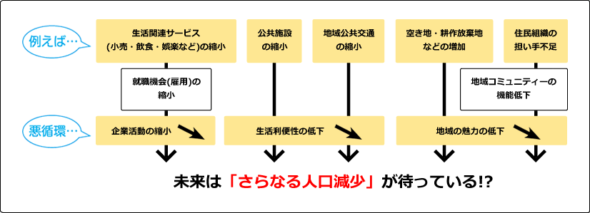 未来はさらなる人口減少が待っている?
