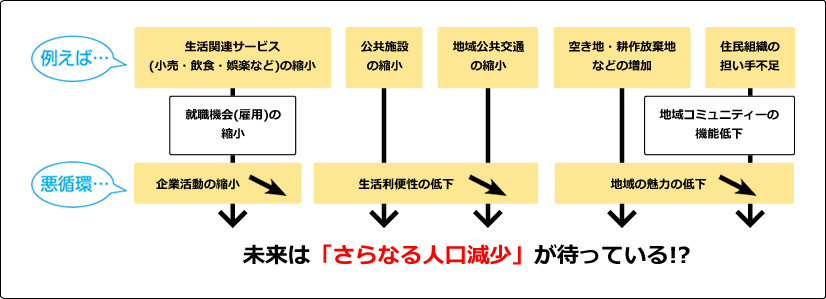 未来はさらなる人口減少が待っている？