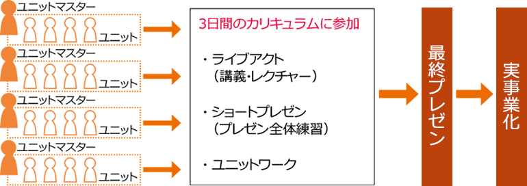 事業化までの流れ