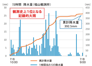 72時間 降水量（福山観測所）