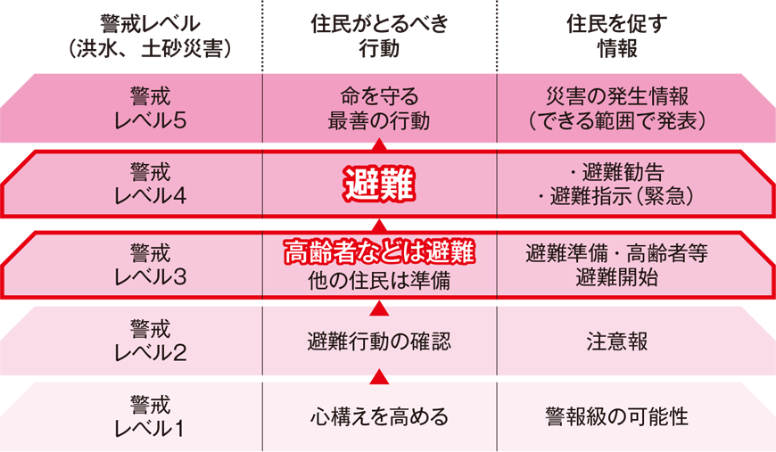 避難情報の発令方法