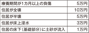 災害見舞金の支給