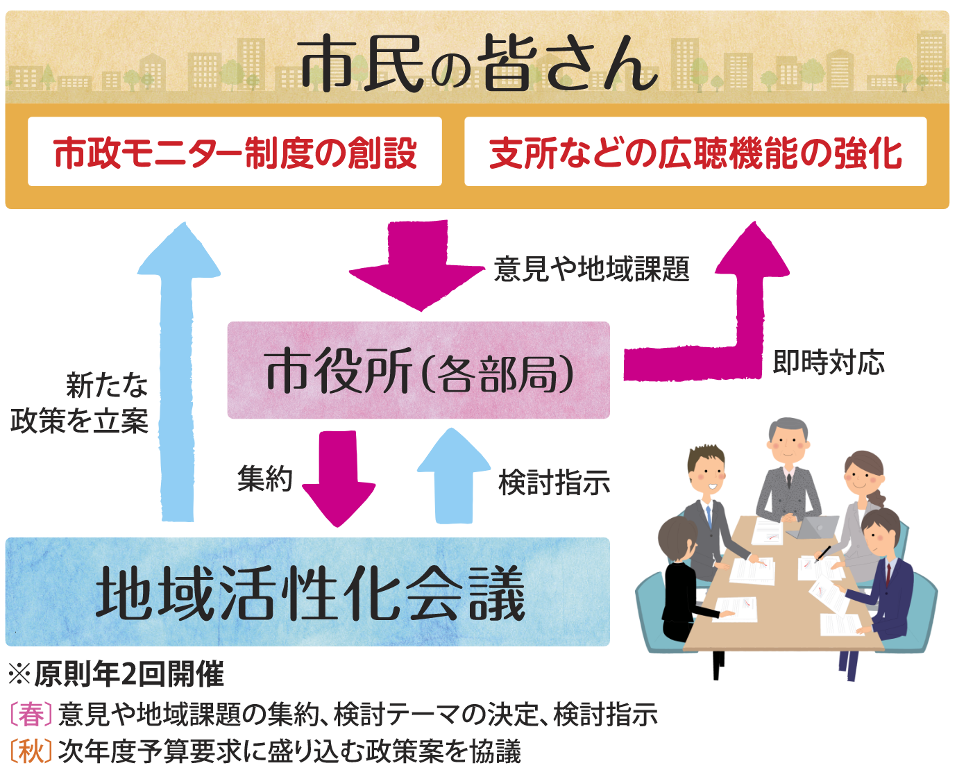 地域活性化会議