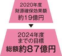 2024年度までの目標 総額約87億円