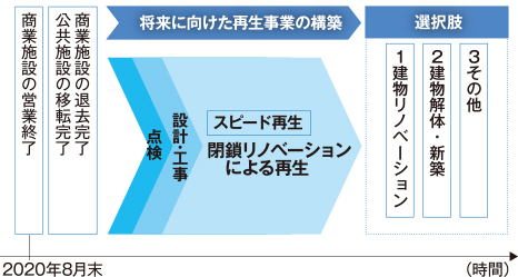 将来に向けた再生事業の構築の図