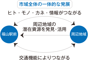 市域全体の一体的な発展