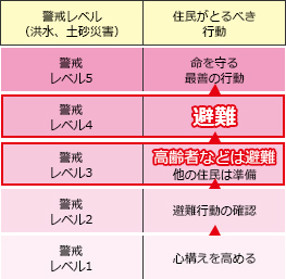 警戒レベル表