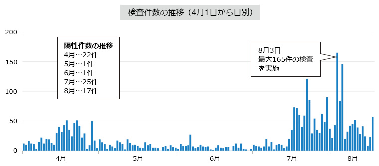 検査件数の推移（グラフ）