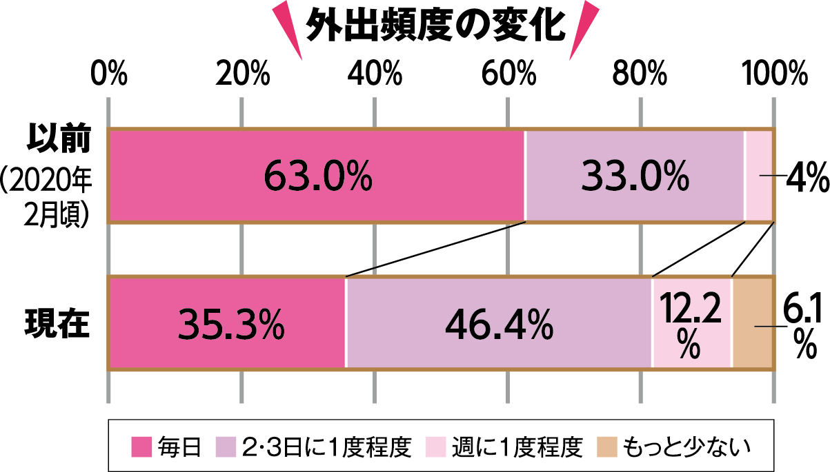 「外出頻度の変化」図