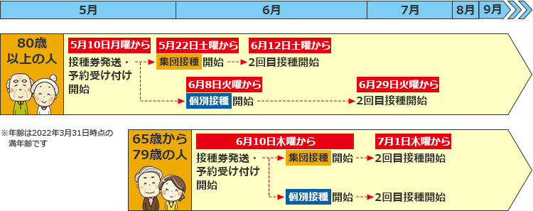 5月から9月