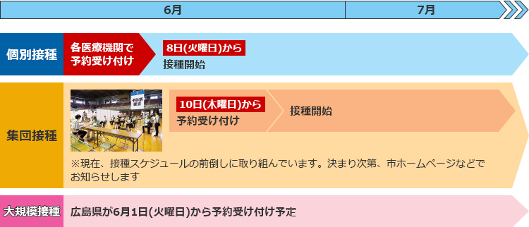 6月から7月のワクチン接種流れ