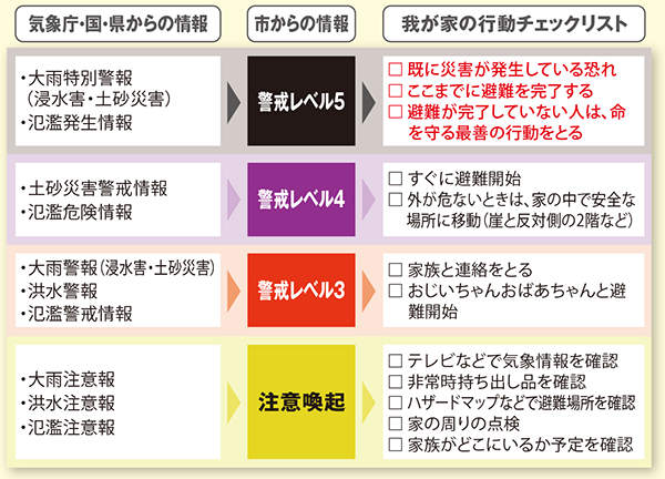 情報と行動チェックリスト(スマートフォン用)