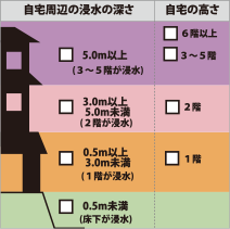 浸水の深さ・自宅の高さ