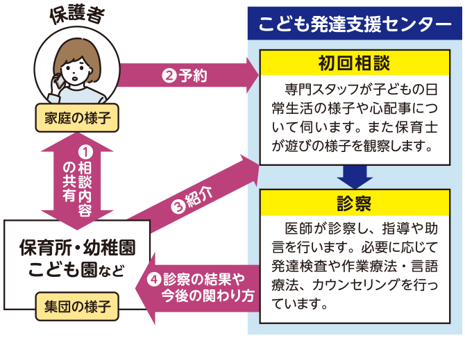 こども発達支援センターと保育所（園）・幼稚園などの連携の流れ