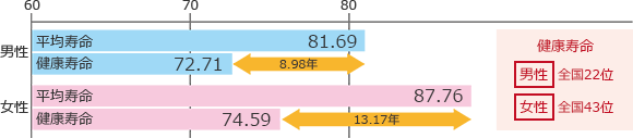 健康寿命の図 男性の平均寿命は81.69歳 健康寿命72.71歳、差は8.98歳 女性の平均寿命は87.76歳 健康寿命は74.59歳 差は13.17年 健康寿命 男性 全国22位 女性 全国43位