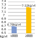 表。1回目は6.78kg/㎡、2回目は7.32kg/㎡