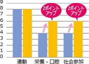 表。栄養・口腔が2ポイントアップ。社会参加が2ポイントアップ