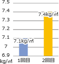 表。1回目は7.1kg/㎡、2回目は7.4kg/㎡