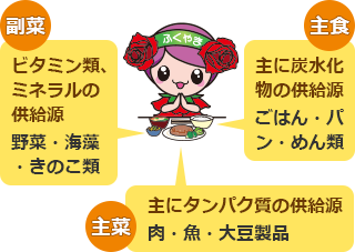 イメージ図 副菜 ビタミン類、ミネラルの供給源は野菜・海藻・きのこ類。主食 炭水化物の供給源はごはん・パン・めん類。主菜 タンパク質の供給源は肉・魚・大豆製品。