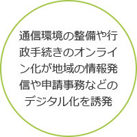 通信環境の整備や行政手続きのオンライン化が地域の情報発信や申請事務などのデジタル化を誘発