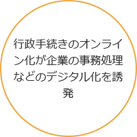 行政手続きのオンライン化が企業の事務処理などのデジタル化を誘発