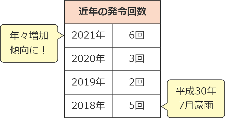 近年の発令回数 2018年5回(平成30年7月豪雨) 2019年2回 2020年3回 2021年6回(年々増加傾向に！)