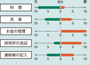 夫と妻それぞれが担当する割合を家事ごとに示した図