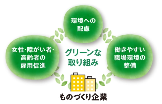 女性・障がい者・高齢者の雇用促進、環境への配慮、働きやすい職場環境の整備