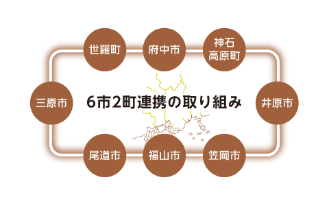 6市2町連携の取り組み