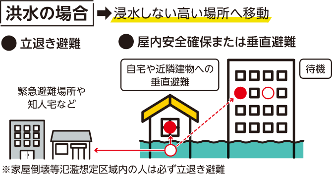 洪水の場合 浸水しない高い場所へ移動