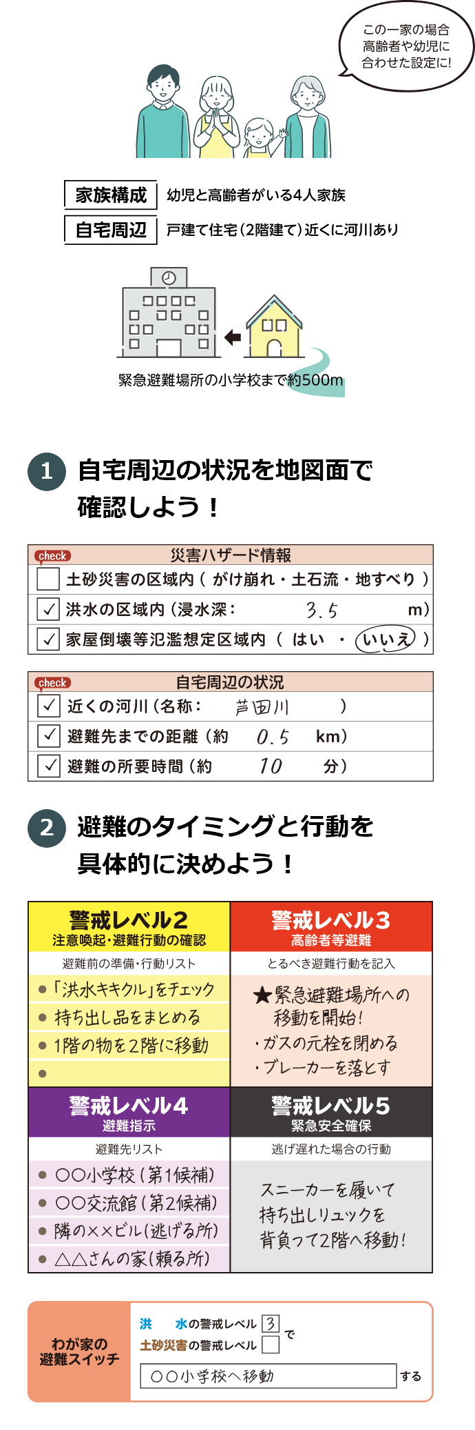 我が家の避難スイッチ 警戒レベル3で小学校へ移動する