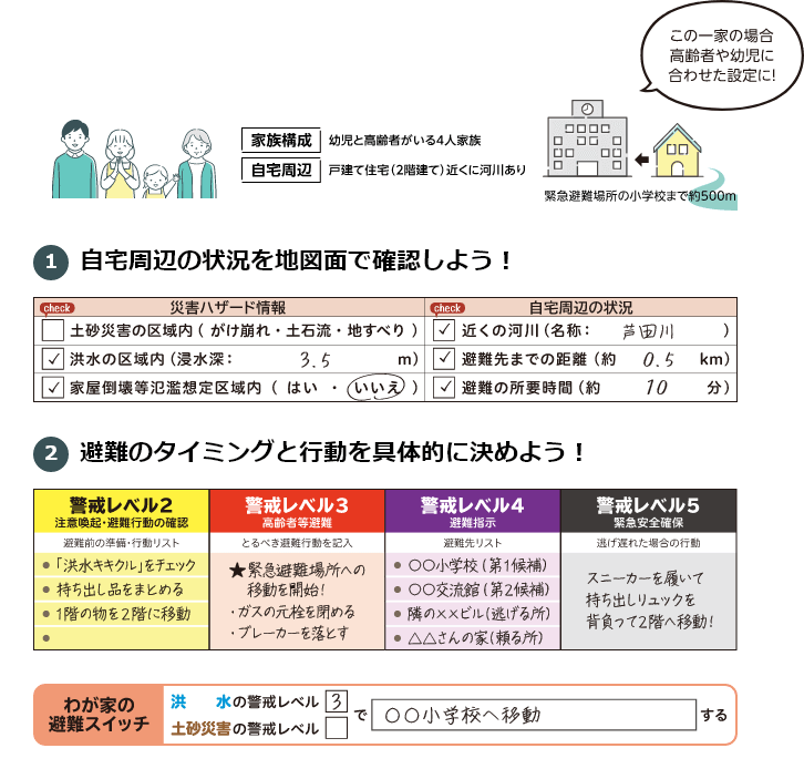 1.自宅周辺の状況を地図面で確認しよう！ 2.避難のタイミングと行動を具体的に決めよう！