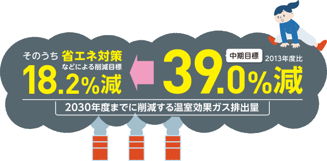 中期目標2013年度比39.0％減→そのうち省エネ対策などによる削減目標18.2％減/2030年度までに削減する温室効果ガス排出量