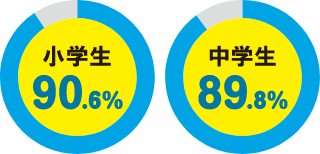 小学生90.6％　中学生89.8％