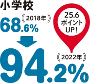 小学校68.6%（2018年）→94.2%（2022年）