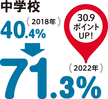 30.9ポイントUP!