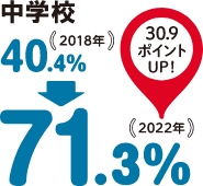 中学校40.4%（2018年）→71.3%（2022年）