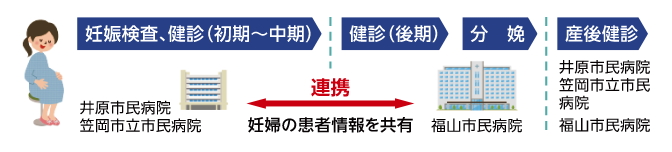 妊娠検査~産後検診までの