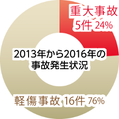 2013年から2016年の事故発生状況　軽傷事故16件 76%　重大事故5件 24%