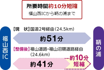 所要時間約10分短縮　福山西ICから鞆の浦まで　【現状】国道2号経由（24.5km）約51分【整備後】福山道路・福山沼隈道路経由（24.6km）約41分　約10分短縮