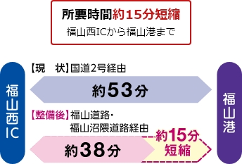 所要時間約15分短縮　福山西ICから福山港まで　【現状】国道2号経由 約53分【整備後】福山道路・福山沼隈道路経由 約38分　約15分短縮