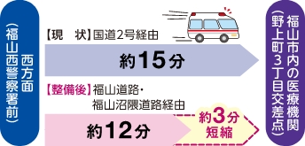 西方面（福山西警察署前）から福山市内の医療機関（野上町3丁目交差点）まで【現状】国道2号経由 約15分【整備後】福山道路・福山沼隈道路経由 約12分 約3分短縮